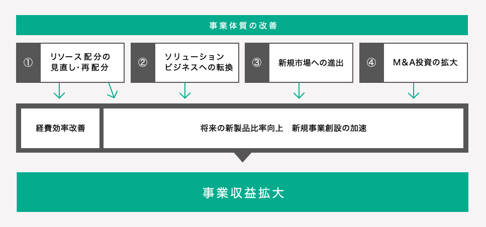 事業体質の改善による「事業収益の拡大」