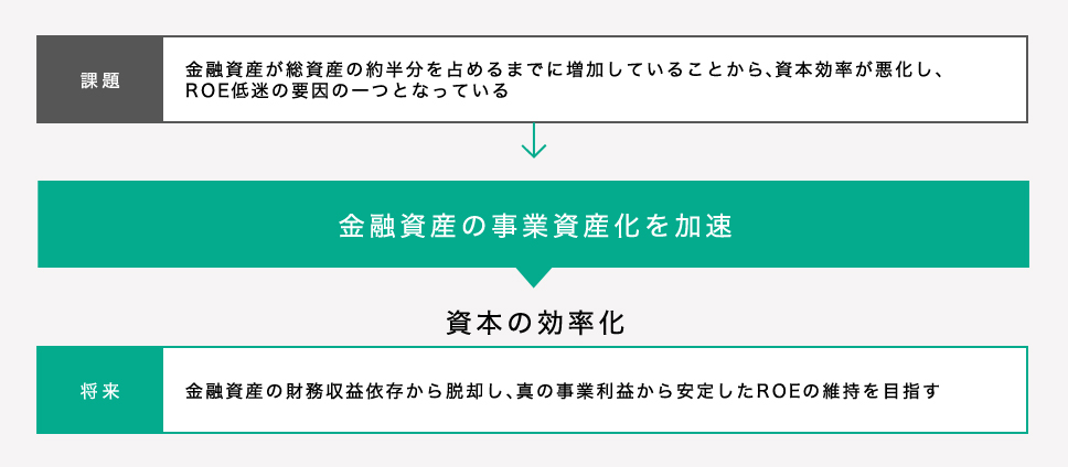 金融資産の事業資産化による「資本効率の向上」