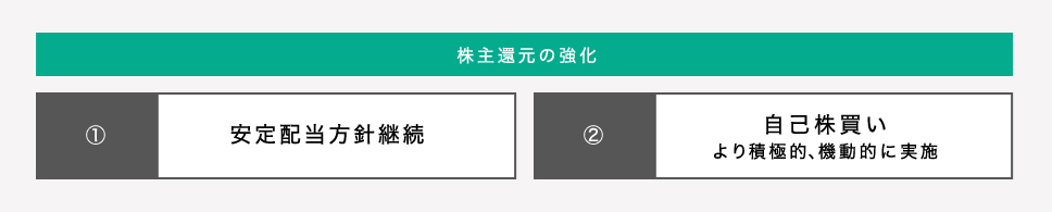 株主還元の強化