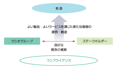 CSR（企業の社会的責任）の考え方