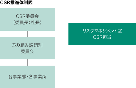 CSR推進体制図