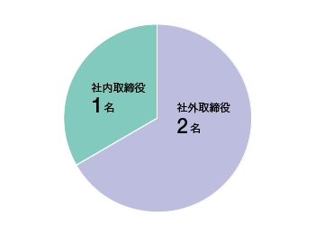 社外取締役2名／社内取締役1名