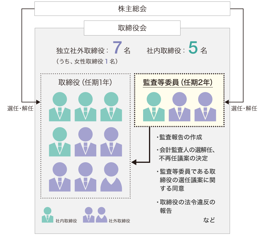 監査等委員会設置会社の図