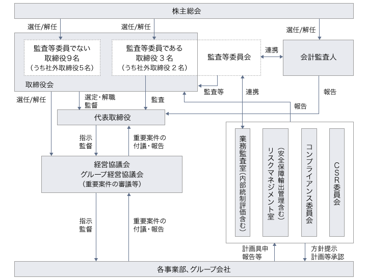 ウシオ電機内部統制図