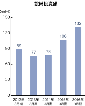 設備投資額のグラフ