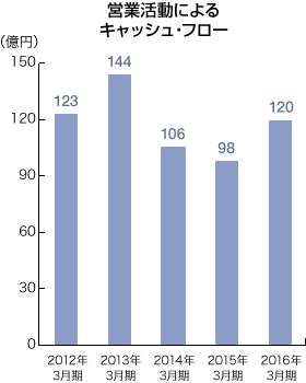 営業活動によるキャッシュ・フローのグラフ
