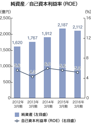 純資産／自己資本利益率（ROE）のグラフ 