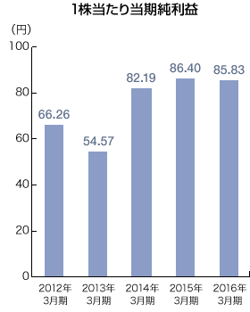 1株当たり当期純利益のグラフ