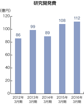 研究開発費のグラフ