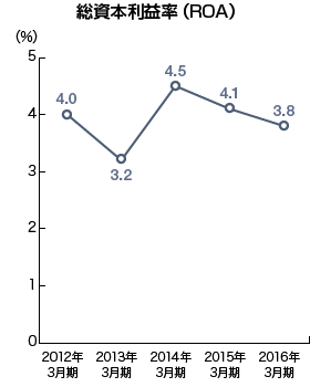 総資本利益率（ROA) のグラフ