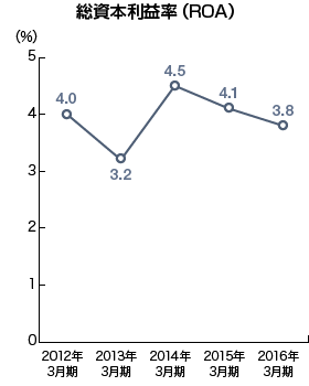総資本利益率(ROA) のグラフ
