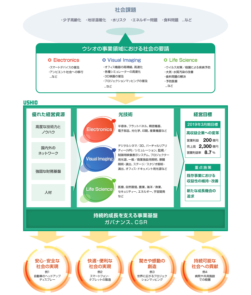 ビジネスモデルの図