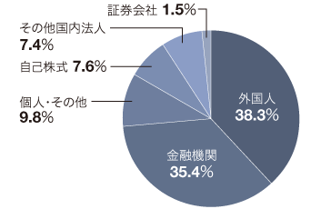 株式の分布状況