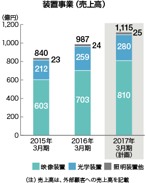 装置事業（売上高）のグラフ