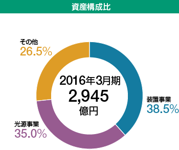 資産構成比 2016年4月期2,945億円／装置事業38.5%／光源事業35.0%／その他26.5%