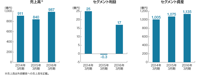 装置事業 売上高／セグメント利益／セグメント資産のグラフ