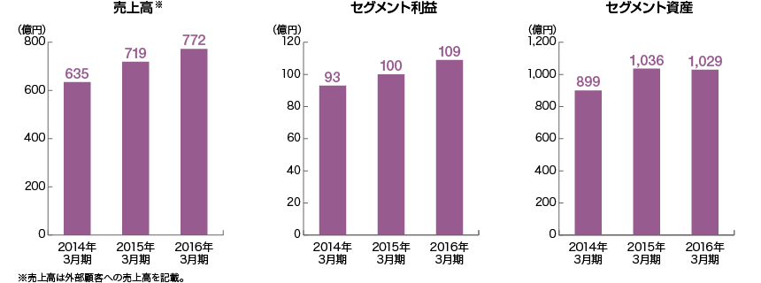 光源事業 売上高／セグメント利益／セグメント資産のグラフ