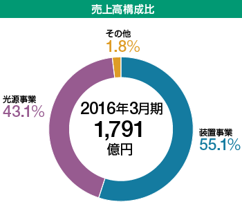 売上高構成比 2016年4月期1,791億円／装置事業55.1%／光源事業43.1%／その他1.8%