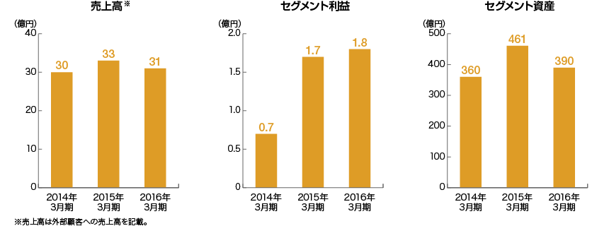 その他事業 売上高／セグメント利益／セグメント資産のグラフ