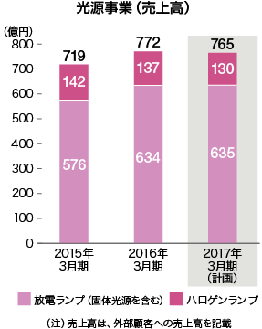 光源事業（売上高）のグラフ