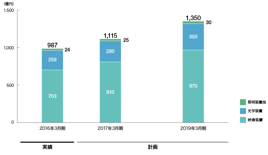 装置事業 目標売上高のグラフ