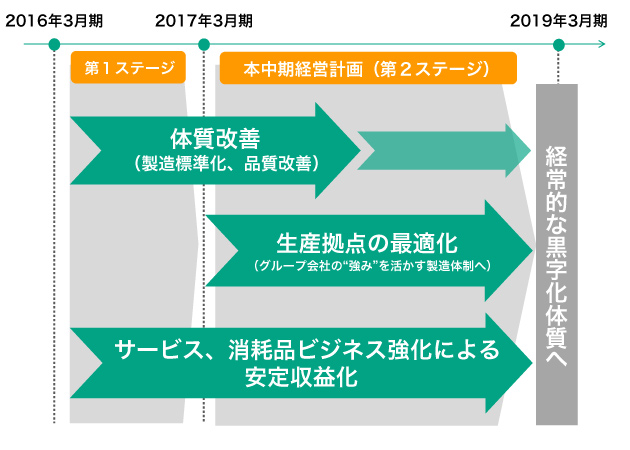 光学装置における構造改革の図