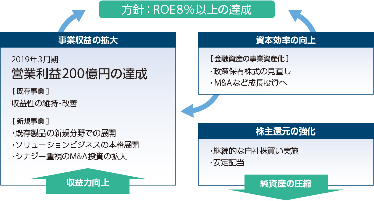 企業価値向上に向けた考え方の図