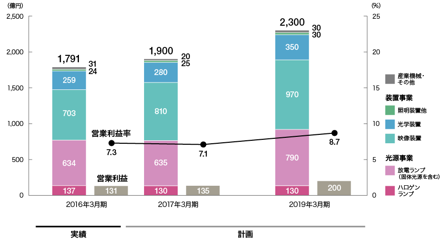 中期経営計画 セグメント別売上高のグラフ