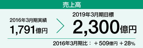 売上高　2016年度3月期実績1,791億円→2019年度3月期目標2,300億円（2016年3月期比＋509億円　＋28％）