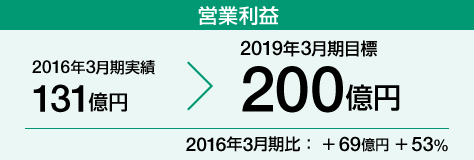 営業利益　2016年度3月期実績131億円→2019年度3月期目標200億円（2016年3月期比＋69億円　＋53％）