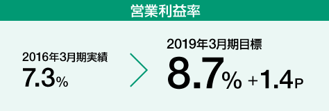 営業利益率　2016年度3月期実績　7.3％→2019年度3月期目標8.7％　＋1.4P