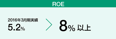 ROE　2016年度3月期実績　5.2％→8％以上