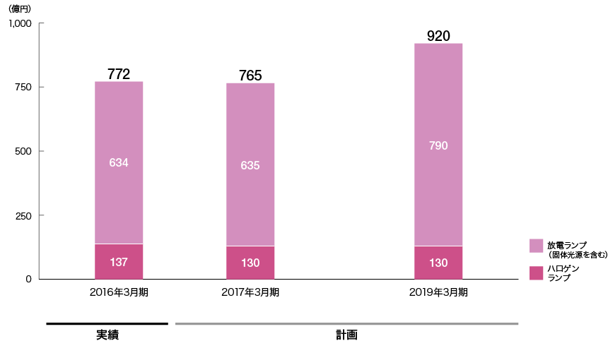 光源事業 目標売上高のグラフ