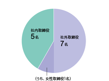 社外取締役7名（うち女性1名）／社内取締役5名