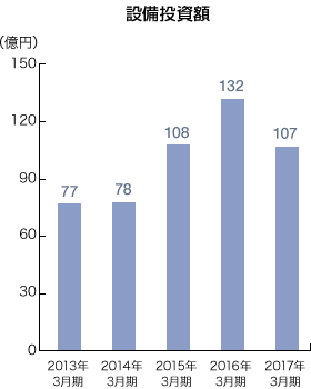 設備投資額のグラフ