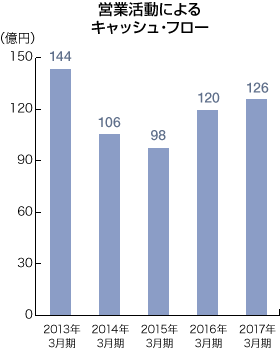 営業活動によるキャッシュ・フローのグラフ