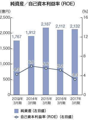 純資産／自己資本利益率（ROE）のグラフ 