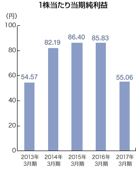 1株当たり当期純利益のグラフ