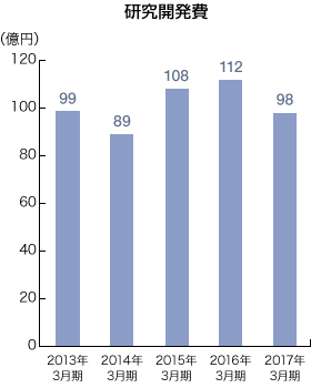 研究開発費のグラフ
