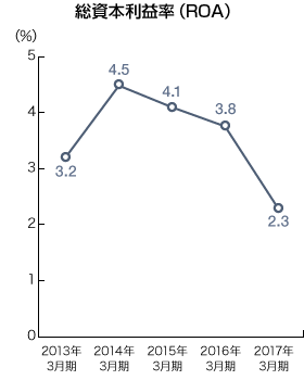 総資本利益率（ROA) のグラフ