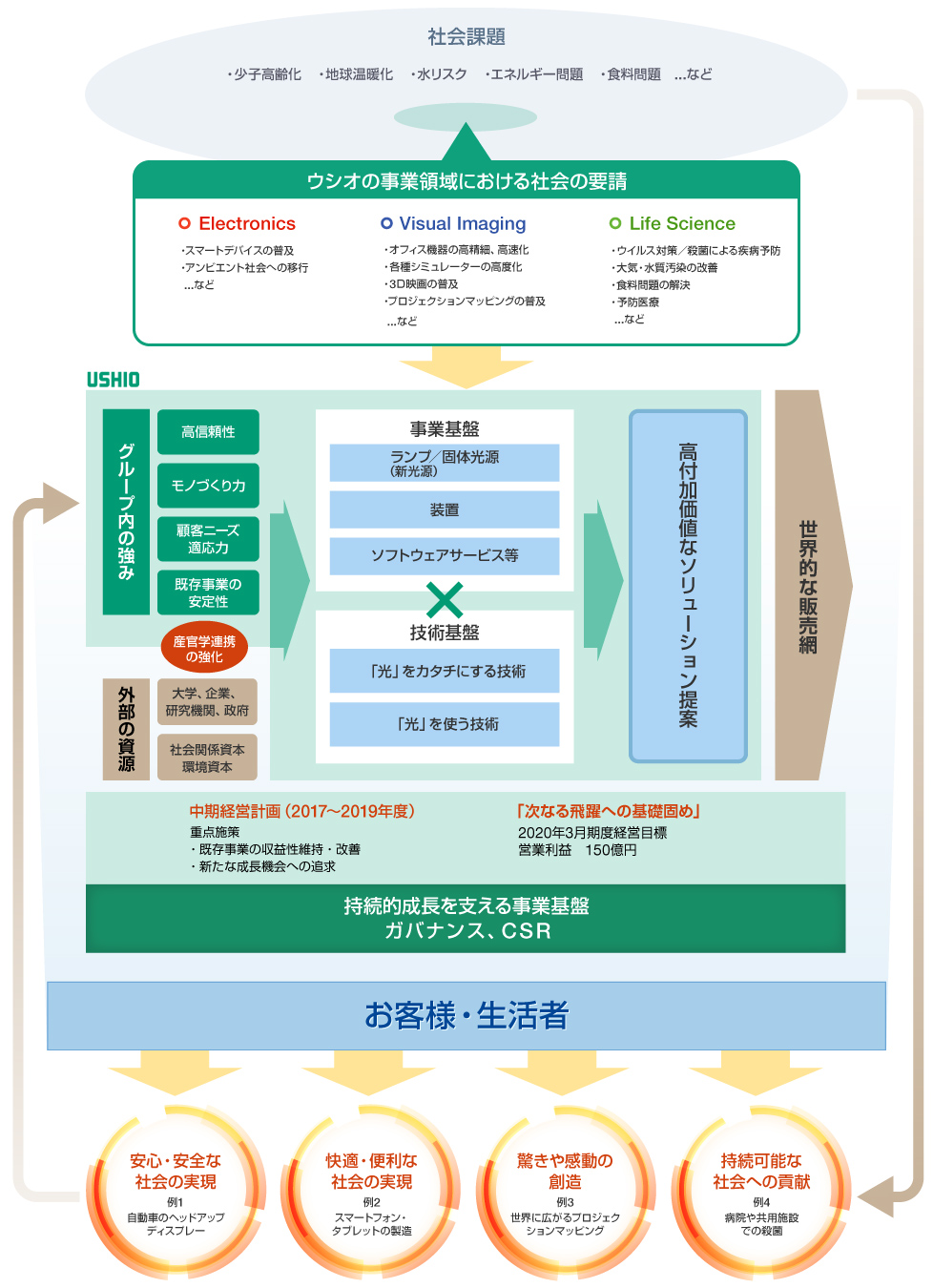 ビジネスモデルの図