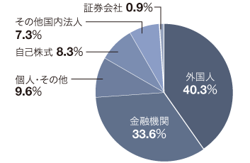 株式の分布状況