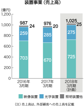 装置事業（売上高）のグラフ