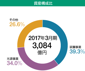 資産構成比 2017年3月期3,084億円／装置事業39.3%／光源事業34.0%／その他26.6%