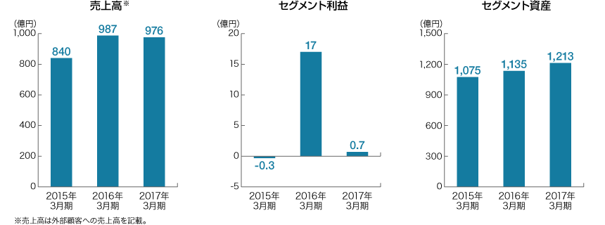 装置事業 売上高／セグメント利益／セグメント資産のグラフ