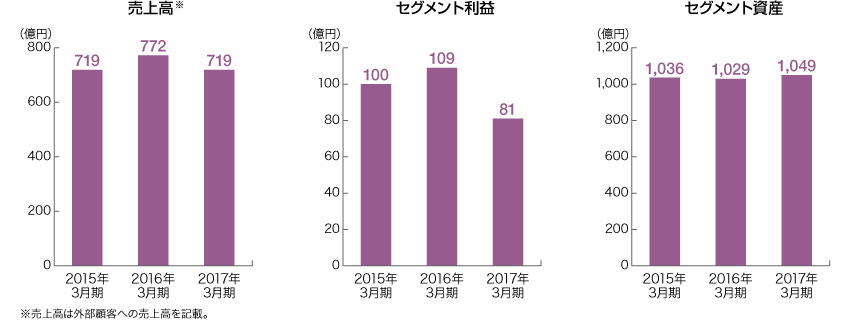 光源事業 売上高／セグメント利益／セグメント資産のグラフ