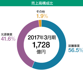 売上高構成比 2017年3月期1,728億円／装置事業56.5%／光源事業41.6%／その他1.9%