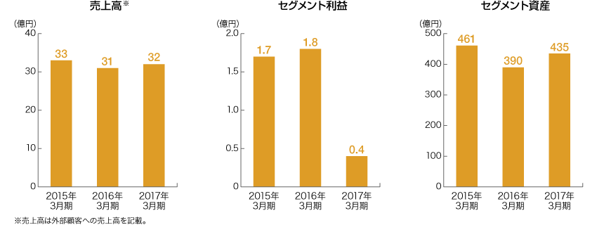 その他事業 売上高／セグメント利益／セグメント資産のグラフ