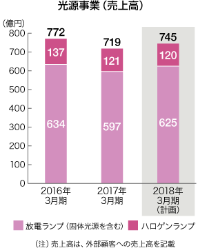 光源事業（売上高）のグラフ