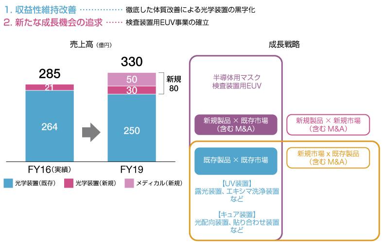 装置事業 目標売上高のグラフ